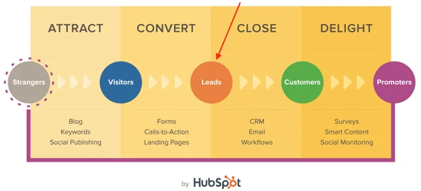 Image result for inbound marketing hubspot