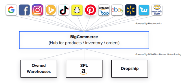 Omnichannel BigCommerce Example