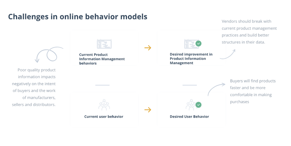 Challenges in online behavior models